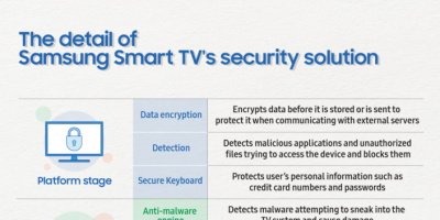 Как Samsung гарантира сигурността на вашите смарт телевизори