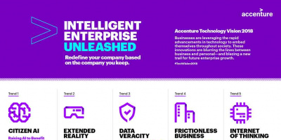 Съвременните технологии развиват интелигентните компании, но изискват фундаментална промяна в лидерството, според Accenture Technology Vision 2018