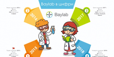 Научната лаборатория за деца на Байер “Малки изследователи, големи открития“ посрещна близо 1 500 ученици в три български града