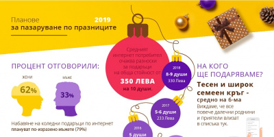 Pazaruvaj.com: Българите планират 350 лв. за коледни подаръци през 2019 г.