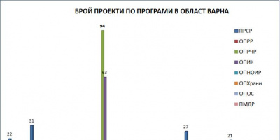 Успешни ли са еврофондовете във Варненска област?