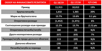 Lenovo ускорява оборота си с двуцифрен растеж на приходите през първото тримесечие