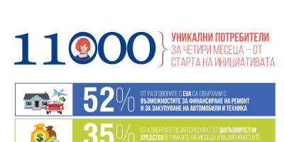 Пощенска банка: Все повече потребители предпочитат дигитални финансови услуги