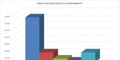 Анимационните филми са полезни за децата според проучване на Фондация Тротоара и Cartoon Network