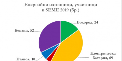 Рекордно голям брой български отбори ще представят страната на финалите на Shell Eco-marathon Европа 2019