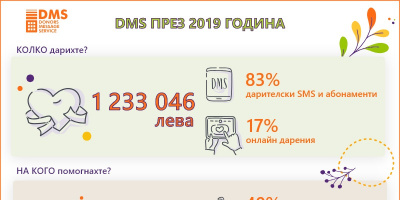 Скок на онлайн даренията в платформата DMS