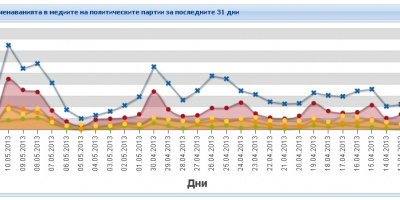 Мега Меле на ТОП 5 политическите партии за цялата предизборна кампания