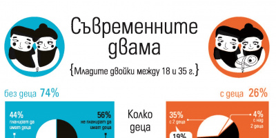 ТРИ ОТ ВСЕКИ ЧЕТИРИ ДВОЙКИ НА ВЪЗРАСТ ДО 35 ГОДИНИ НЯМАТ ДЕЦА