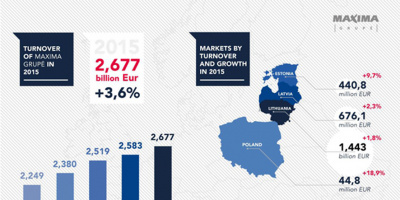 Оборотът на веригата магазини T-Market нарасна с 10,4%