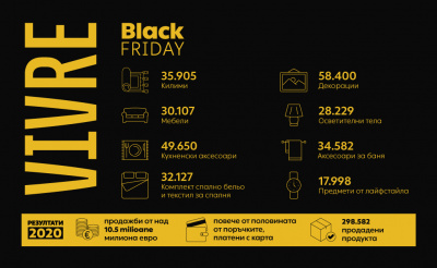 Black Friday 2020 донесе на Vivre продажби за над 10,5 млн. евро и ръст от 35% в сравнение с миналогодишната кампания