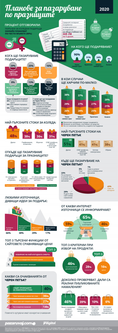 Pazaruvaj.com: Тази година българите ще отделят близо 370 лева за коледни подаръци