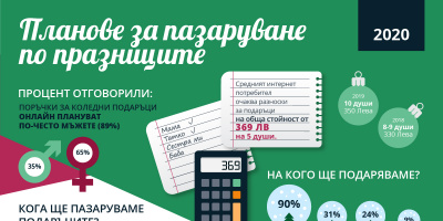 Pazaruvaj.com: Тази година българите ще отделят близо 370 лева за коледни подаръци