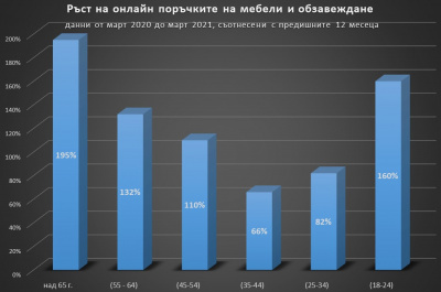 Пандемията променя онлайн пазаруването на мебели и дизайн за дома