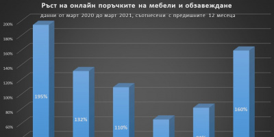 Пандемията променя онлайн пазаруването на мебели и дизайн за дома