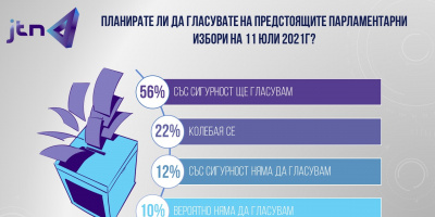 JTN: 64% от българите подкрепят машинното гласуване