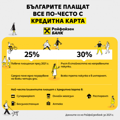 Над 25% ръст на плащанията с кредитни карти през 2021 г.