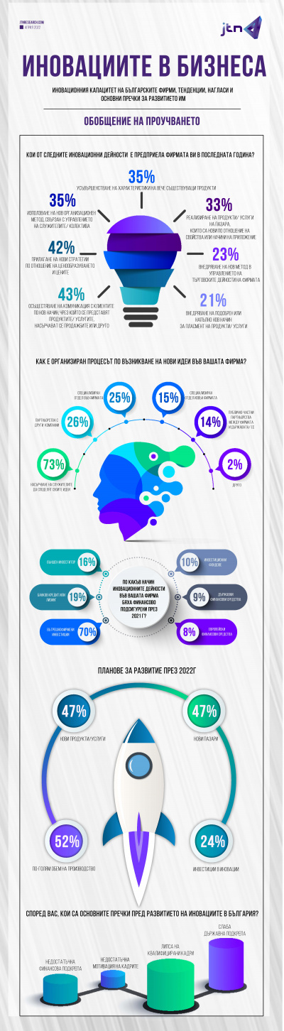 JTN: Над 70% от българските компании разчитат на вътрешнофирмени инвестиции за внедряване на иновации