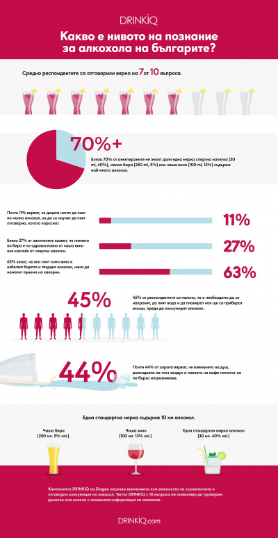 Колко знаят българите за алкохола?  Шест любопитни факта за алкохолната култура на нацията