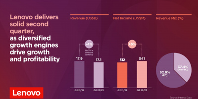 Lenovo бележи 10-то поредно тримесечие с подобрена рентабилност на годишна база