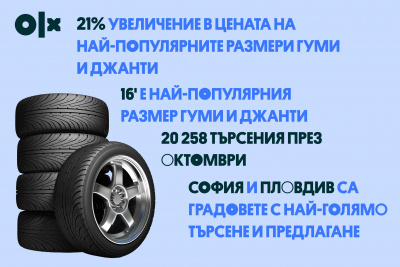 OLX отчита увеличение в цените на автомобилните гуми и джанти