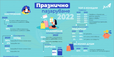 JTN: Българските потребители харчат все по-консервативно