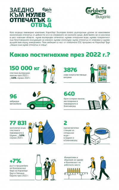 БЛИЗО 150,000 КГ СПЕСТЕНИ ВЪГЛЕРОДНИ ЕМИСИИ ОТЧИТА КАРЛСБЕРГ БЪЛГАРИЯ ПРЕЗ 2022