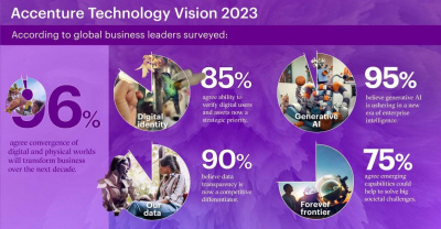 Технологичната визия на Accenture 2023: Генеративният Изкуствен интелект води бизнеса към смело ново бъдеще, свързващо физическия и дигиталния свят