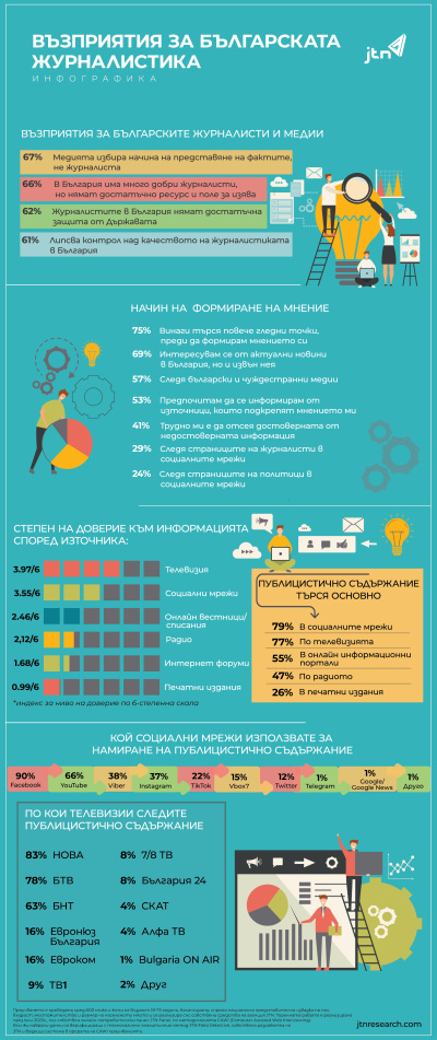 JTN: Българите не смятат, че държавата защитава адекватно разследващите ни журналисти