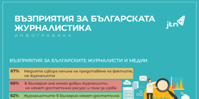 JTN: Българите не смятат, че държавата защитава адекватно разследващите ни журналисти