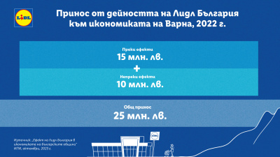 25 млн. лв. е приносът на Лидл България към икономиката  на община Варна за 2022 г.