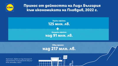 Над 217 млн. лв. е приносът на Лидл България към икономиката на община Пловдив за 2022 г.