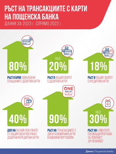 Пощенска банка: Рекордно увеличение от 80% на броя плащания с дебитни карти през 2023 г.