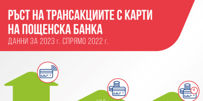 Пощенска банка: Рекордно увеличение от 80% на броя плащания с дебитни карти през 2023 г.