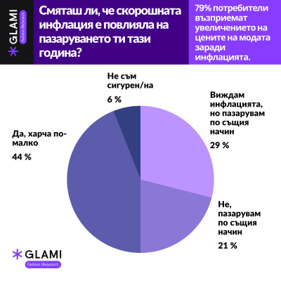 Проучване на GLAMI: 44% от българите отделят по-малко средства за модни покупки през последната година