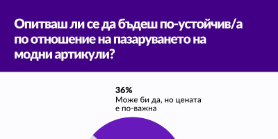 36% от потребителите у нас не отдават приоритет на устойчивите фактори при пазаруване на модни стоки