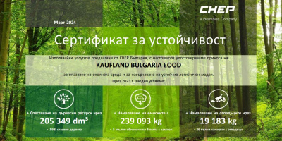 239 тона въглеродни емисии е спестила Kaufland България през 2023 г. от използването на палети за многократна употреба