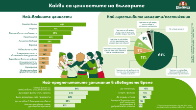 Семейството е най-важната ценност за над 2/3 от българите