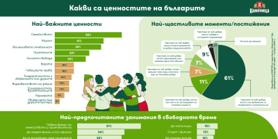 Семейството е най-важната ценност за над 2/3 от българите