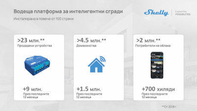 Shelly Group отчита 28.9% ръст на приходите през първото тримесечие на 2025 г.