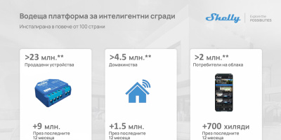 Shelly Group отчита 28.9% ръст на приходите през първото тримесечие на 2025 г.