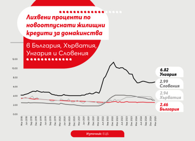 Банковите услуги в България са сред най-достъпните в Европейския съюз