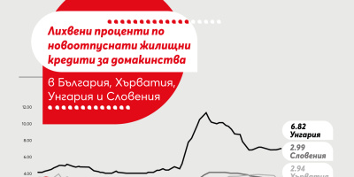 Банковите услуги в България са сред най-достъпните в Европейския съюз