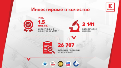 Kaufland инвестира близо 1,5 млн. лв. в качество през 2024 г.  