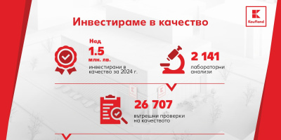 Kaufland инвестира близо 1,5 млн. лв. в качество през 2024 г.  