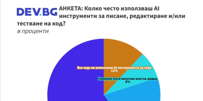 Над 88% от IT специалистите в България използват изкуствен интелект в работата си