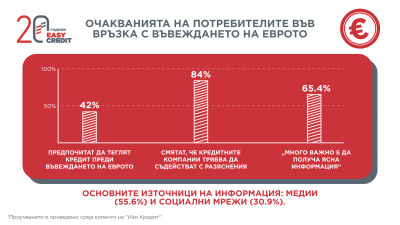 Проучване на “Изи Кредит” разкрива кои са основните очаквания на потребителите преди валутната промяна
