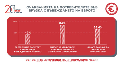 Проучване на “Изи Кредит” разкрива кои са основните очаквания на потребителите преди валутната промяна