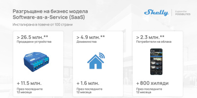 Shelly Group с 29,3% ръст на приходите през първата половина на 2025 г.