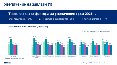 Mercer Marsh Benefits: 6% ръст на заплатите за 2025 г. отчита най-мащабното проучване на пазара на труда