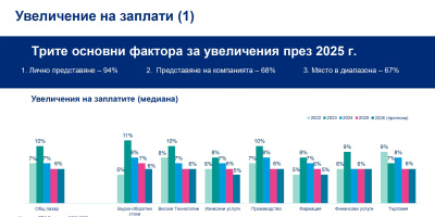 Mercer Marsh Benefits: 6% ръст на заплатите за 2025 г. отчита най-мащабното проучване на пазара на труда